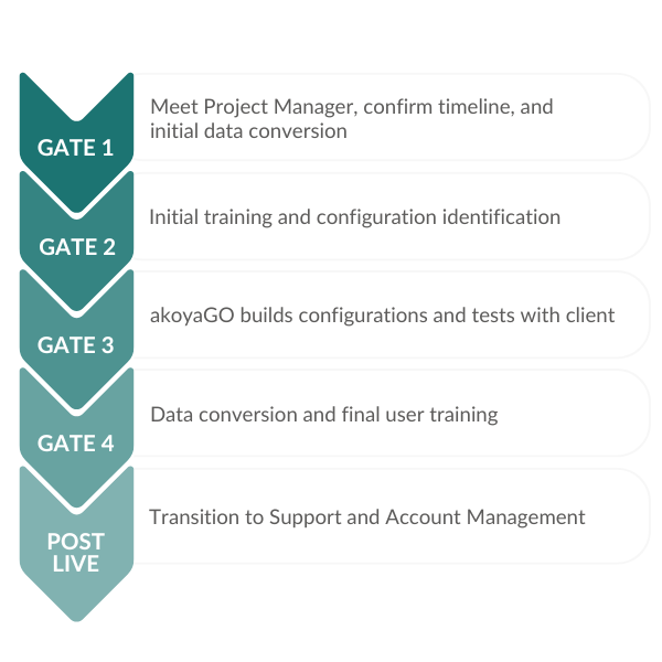 Visual of akoyaGO implementation stages
